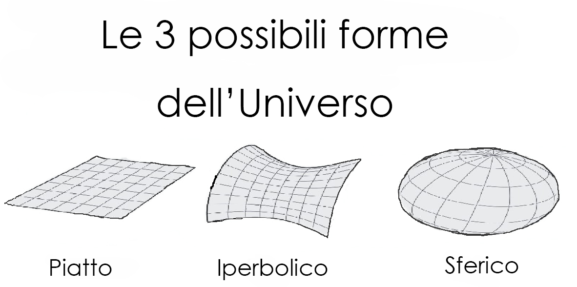 Schema delle 3 possibili forme dell'Universo